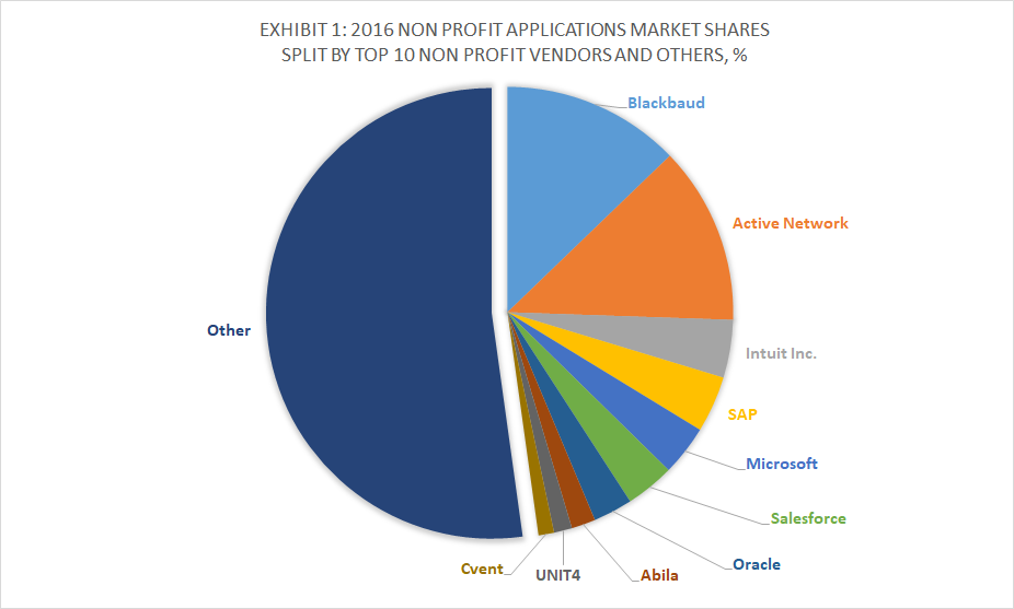 Top 10 Non Profit Software Vendors and 2016 Applications Market Shares, Apps Run The World, January 2018