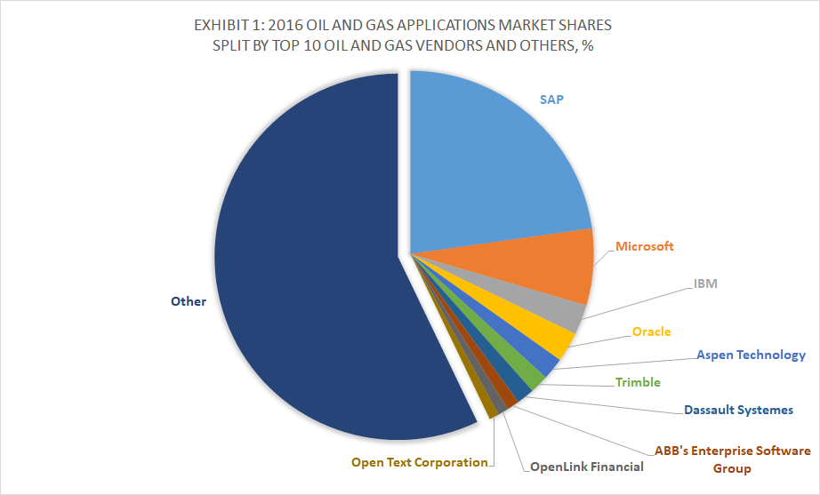 Top 10 Oil and Gas Software Vendors and Market Forecast ...