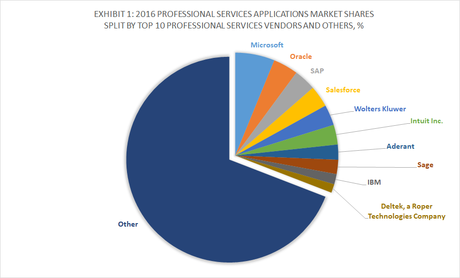 Top 10 Professional Services Software Vendors and 2016 Applications Market Shares, Apps Run The World, January 2018