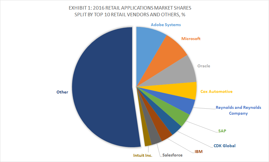Top 10 Retail Software Vendors and 2016 Applications Market Shares, Apps Run The World, January 2018