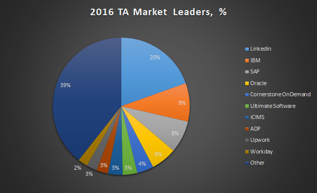 2016 TA Market Leaders, % - Source, Apps Run The World, January 2018