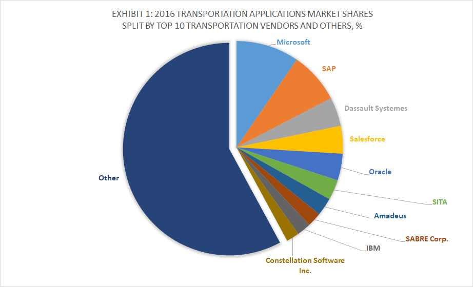 Top 10 Transportation Software Vendors and 2016 Applications Market Shares, Apps Run The World, January 2018
