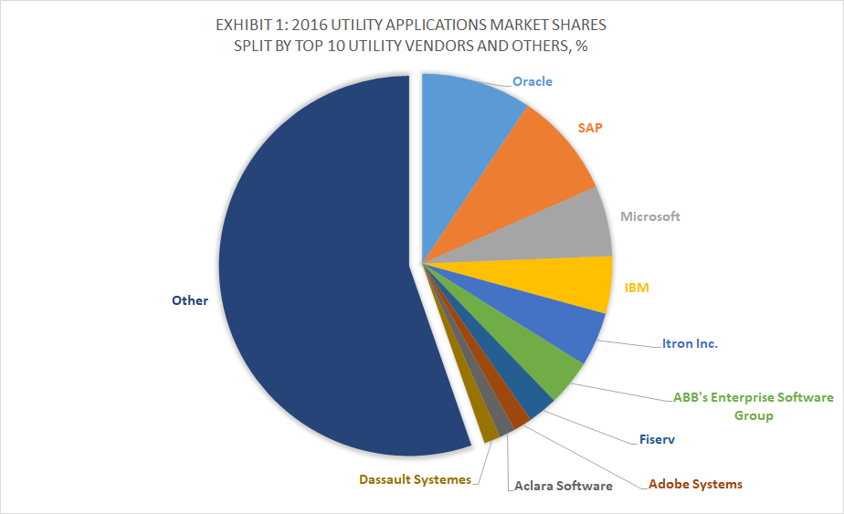 Top 10 Utility Software Vendors and 2016 Applications Market Shares, Apps Run The World, January 2018