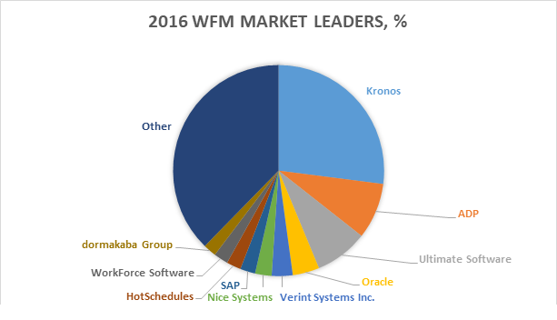 2016 WFM, Market Leaders, %