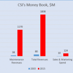 Constellation Software Writes Money Book On Apps Fueled by robust maintenance revenues, CSI’s market cap has soared to $8B