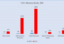 Fueled by robust maintenance revenues, CSI’s market cap has soared to $8B
