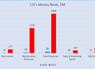 Fueled by robust maintenance revenues, CSI’s market cap has soared to $8B