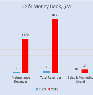 Fueled by robust maintenance revenues, CSI’s market cap has soared to $8B