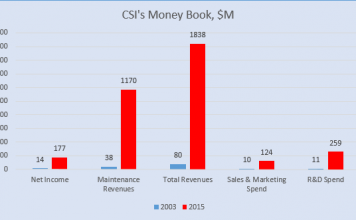 Constellation Software Writes Money Book On Apps Fueled by robust maintenance revenues, CSI’s market cap has soared to $8B
