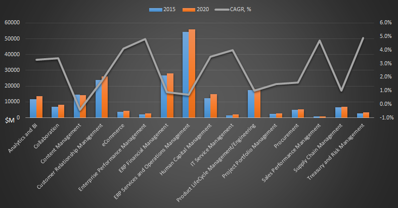 Exhibit 4 Worldwide Enterprise Applications Market Forecast 2015-2020, By Functional Market, $M