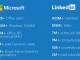 Eying Cloud Apps Leadership, Microsoft To Buy LinkedIn For $26.2B Synergy between Microsoft and LinkedIn could touch many users