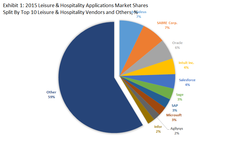 Top 10 Leisure & Hospitality Software Vendors & 2015 Leisure & Hospitality Applications Market Shares