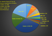 Top 100 Enterprise Applications Vendors Control 64% of the $193B Market
