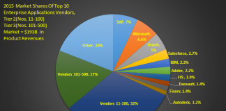 Top 100 Enterprise Applications Vendors Control 64% of the $193B Market