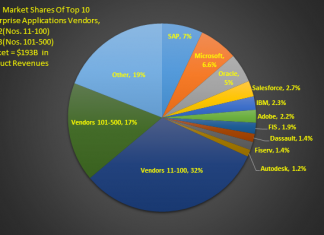 Top 100 Enterprise Applications Vendors Control 64% of the $193B Market