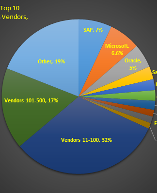 Top 500 Enterprise Applications Vendors Battle For Market Dominance Top 100 Enterprise Applications Vendors Control 64% of the $193B Market