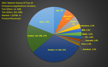 Top 500 Enterprise Applications Vendors Battle For Market Dominance Top 100 Enterprise Applications Vendors Control 64% of the $193B Market