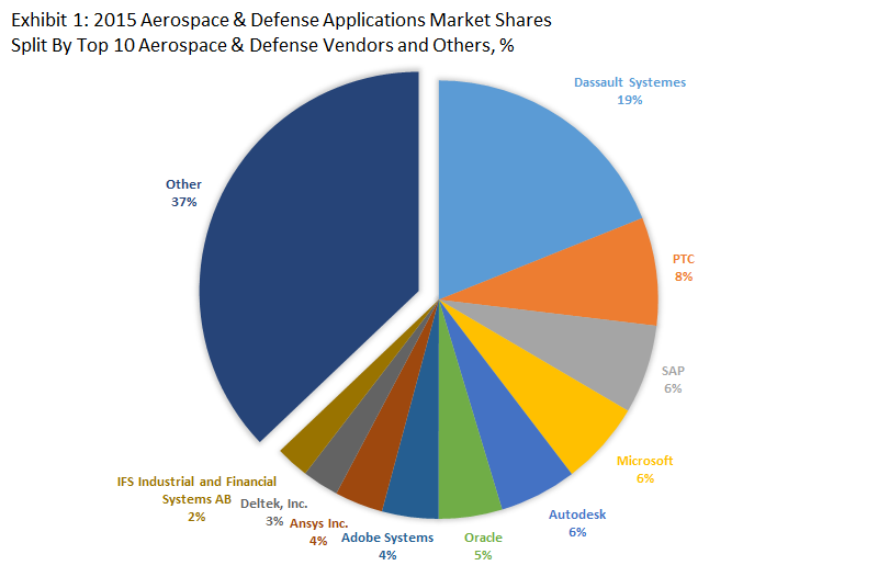 Top 10 Aerospace & Defense Software Vendors & 2015 Aerospace & Defense Applications Market Shares
