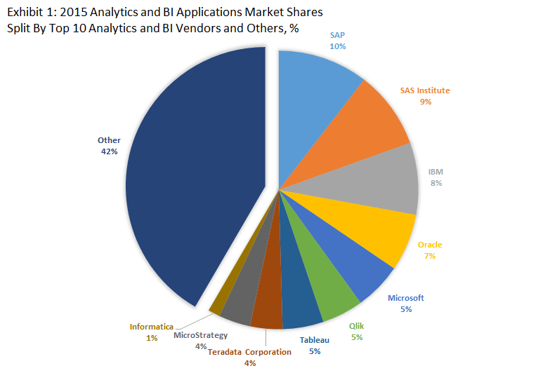 Business Intelligence and Analytics Software Market worth $ Business intelligence software market share