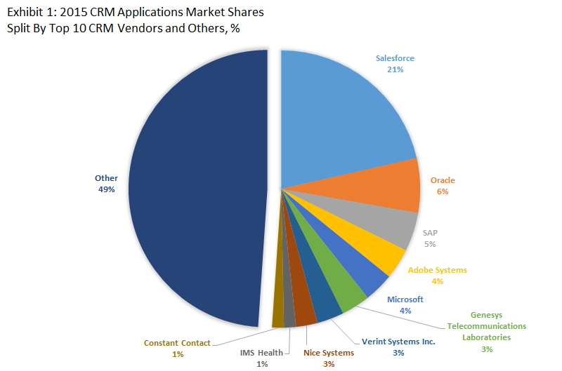 Top 10 CRM Software Vendors & 2015 CRM Applications Market Shares