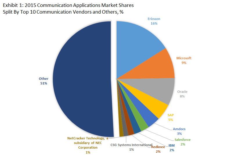Top 10 Communication Software Vendors & 2015 Communication Applications Market Shares