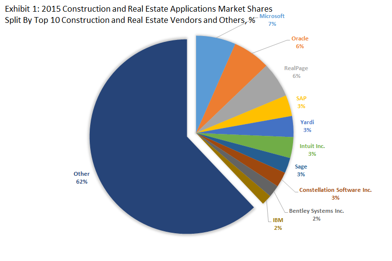 Top 10 Construction and Real Estate Software Vendors & 2015 Construction and Real Estate Applications Market Shares