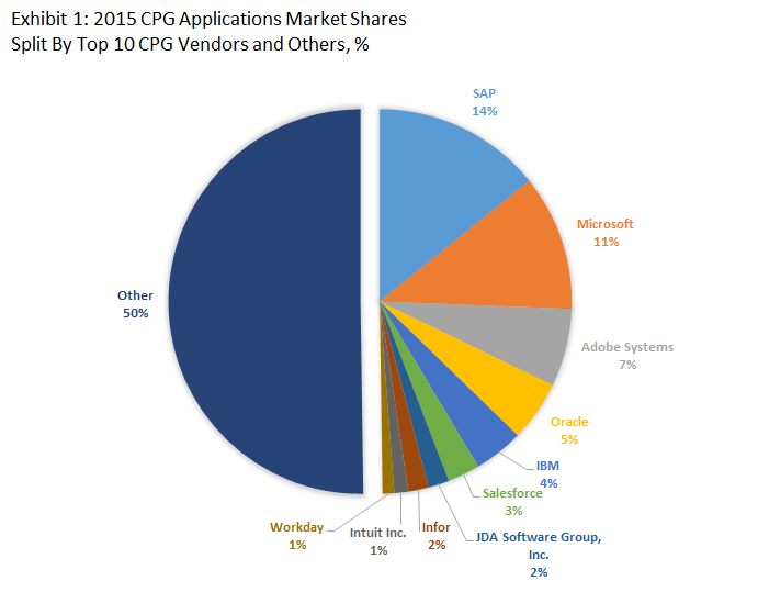 Top 10 Consumer Packaged Goods Software Vendors & 2015 Consumer Packaged Goods Applications Market Shares