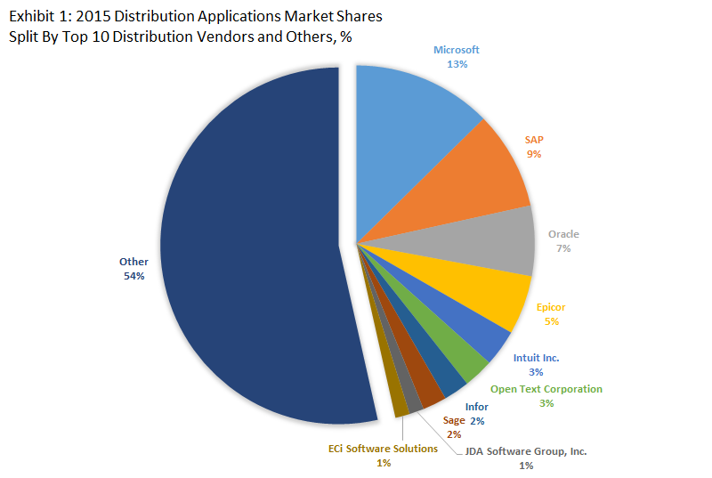 Top 10 Distribution Software Vendors & 2015 Distribution Applications Market Shares
