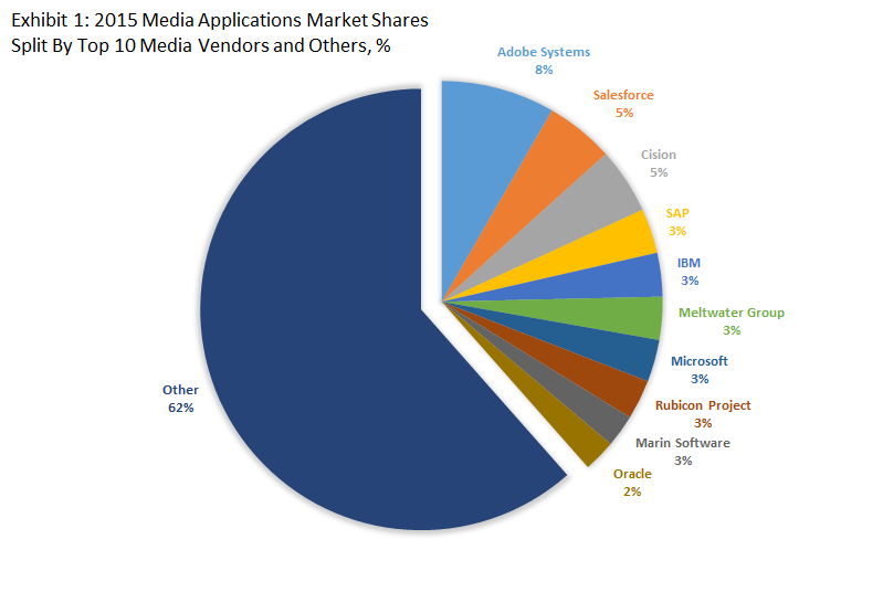 Top 10 Media Software Vendors & 2015 Media Applications Market Shares