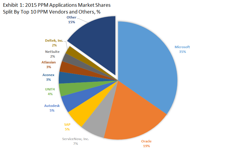 Top 10 PPM Software Vendors & 2015 PPM Applications Market Shares