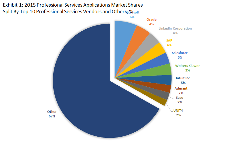 Top 10 Professional Services Software Vendors & 2015 Professional Services Applications Market Shares