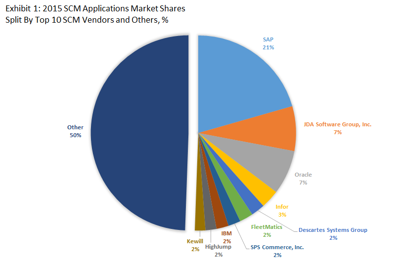 Top 10 SCM Software Vendors & 2015 SCM Applications Market Shares