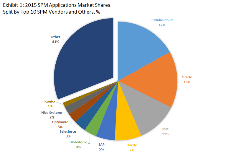 Top 10 SPM Software Vendors & 2015 SPM Applications Market Shares
