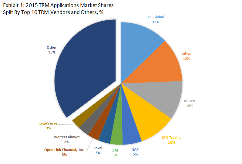 Top 10 TRM Software Vendors & 2015 TRM Applications Market Shares Top 10 TRM Software Vendors & 2015 TRM Applications Market Shares