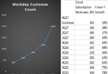 As Workday expands, its growth decelerates - Customer Count