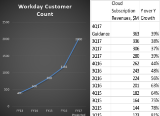 As Workday expands, its growth decelerates - Customer Count