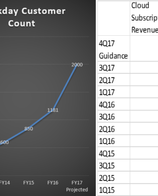 Political Uncertainty Dims Workday’s Near-Term Prospects As Workday expands, its growth decelerates - Customer Count