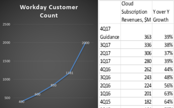 As Workday expands, its growth decelerates - Customer Count