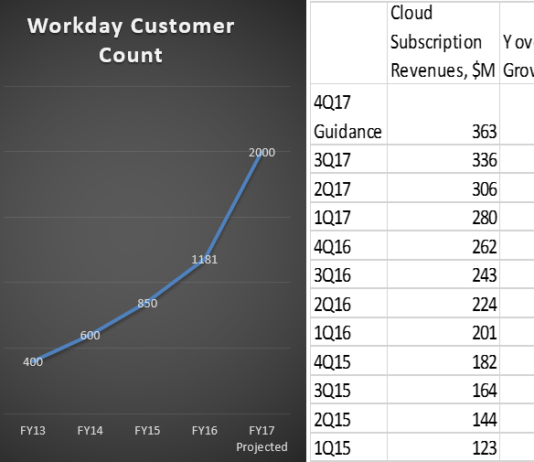 Political Uncertainty Dims Workday’s Near-Term Prospects As Workday expands, its growth decelerates - Customer Count