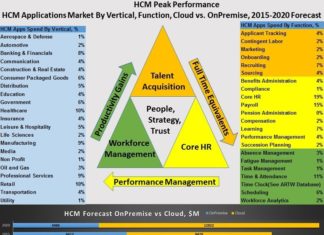 From hire to retire, HCM continuum extends across 22 markets, 21 verticals
