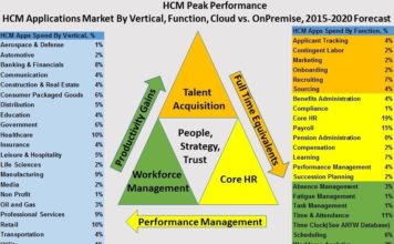 From hire to retire, HCM continuum extends across 22 markets, 21 verticals