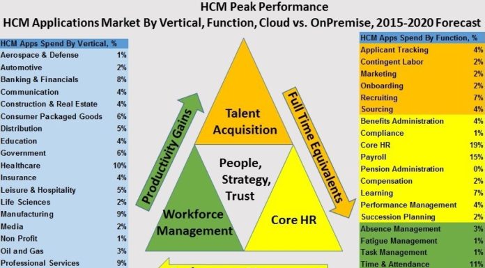 HCM Top 500 Leaderboard Showcases Biggest Vendors in 22 HR Software Markets From hire to retire, HCM continuum extends across 22 markets, 21 verticals