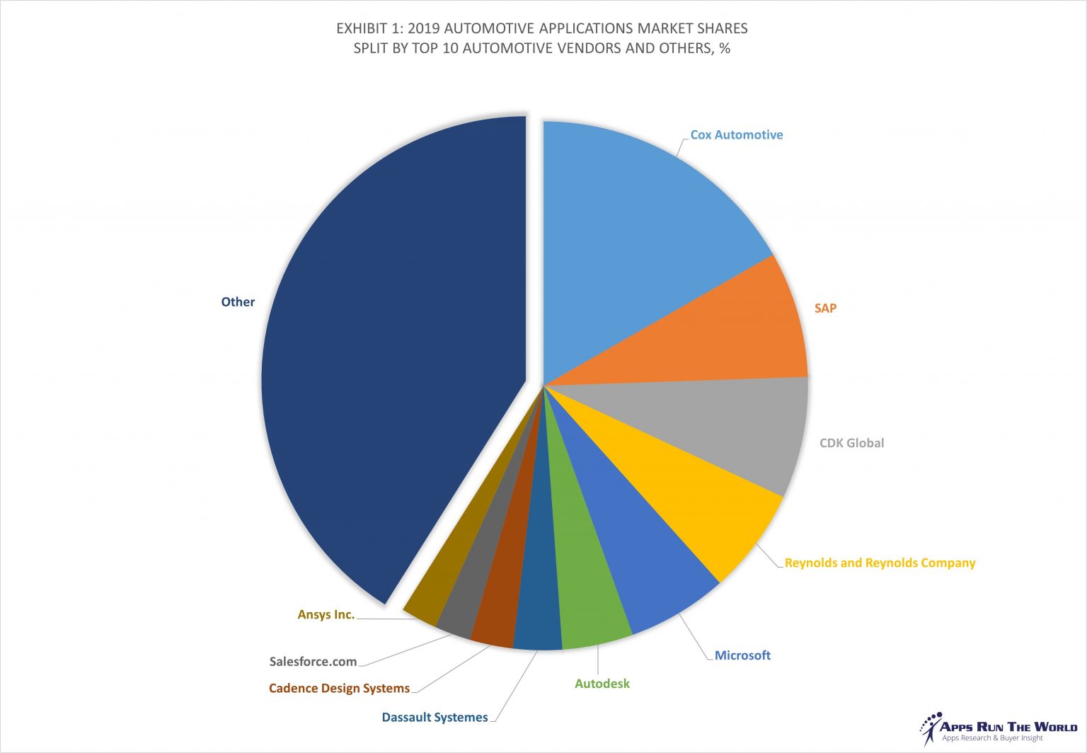 Top 10 Automotive Software Vendors, Market Size and Market Forecast 20192024
