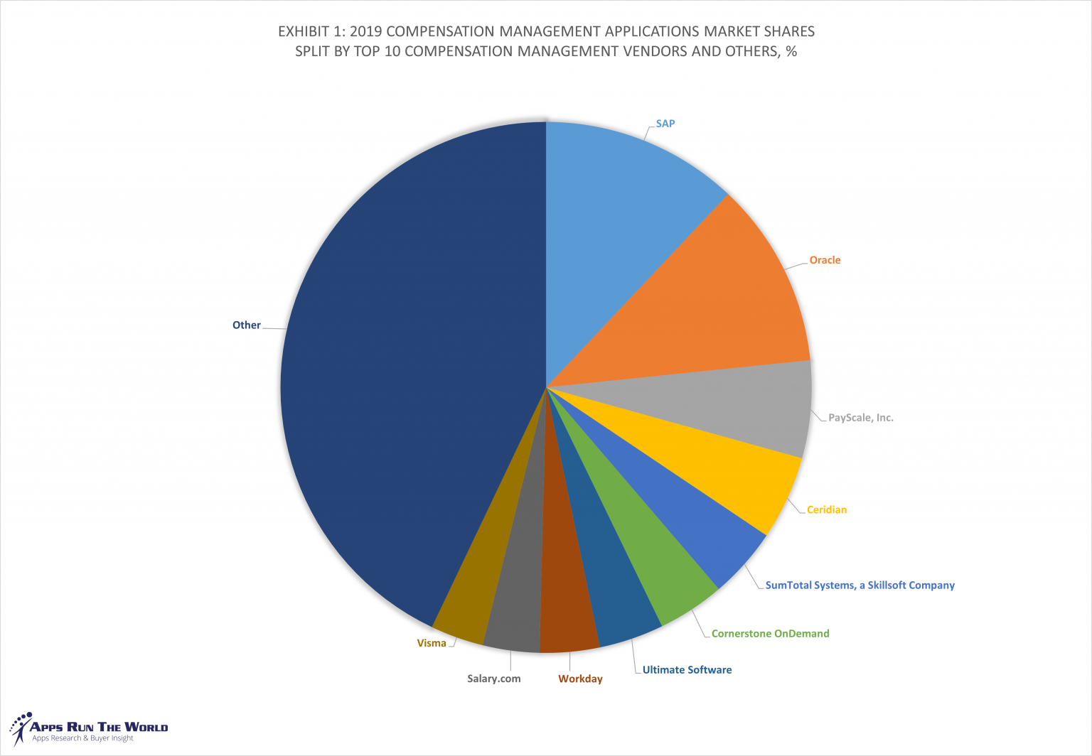 Top 10 Compensation Management Software Vendors and Market Forecast