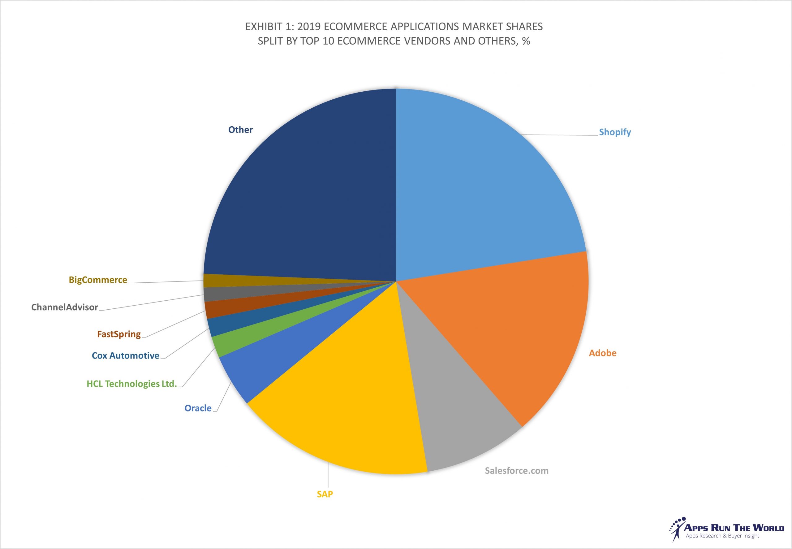 Top 10 Ecommerce Software Vendors Market Size And Market Forecast 19 24