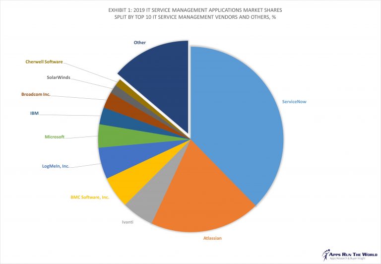 Top 10 ITSM Software Vendors, Market Size and Market Forecast 20192024
