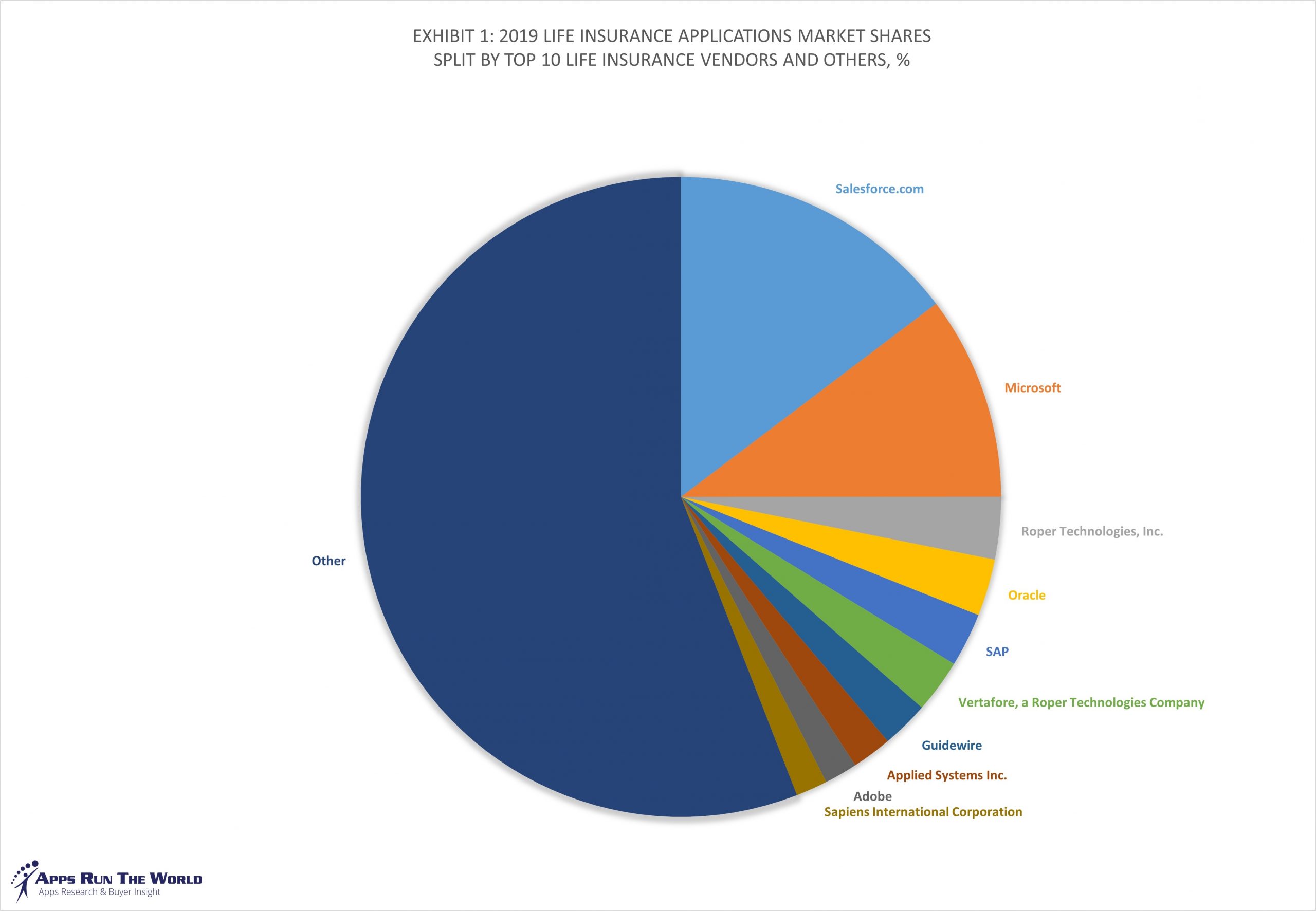 Top 10 Life Insurance Software Vendors and Market Forecast Top 10 Life Insurance Software Vendors and Market Forecast