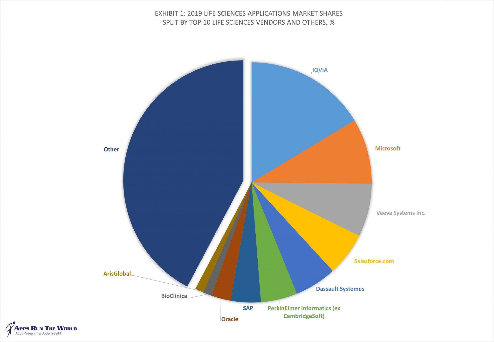 Top 10 Life Sciences Software Vendors, Market Size and Market Forecast