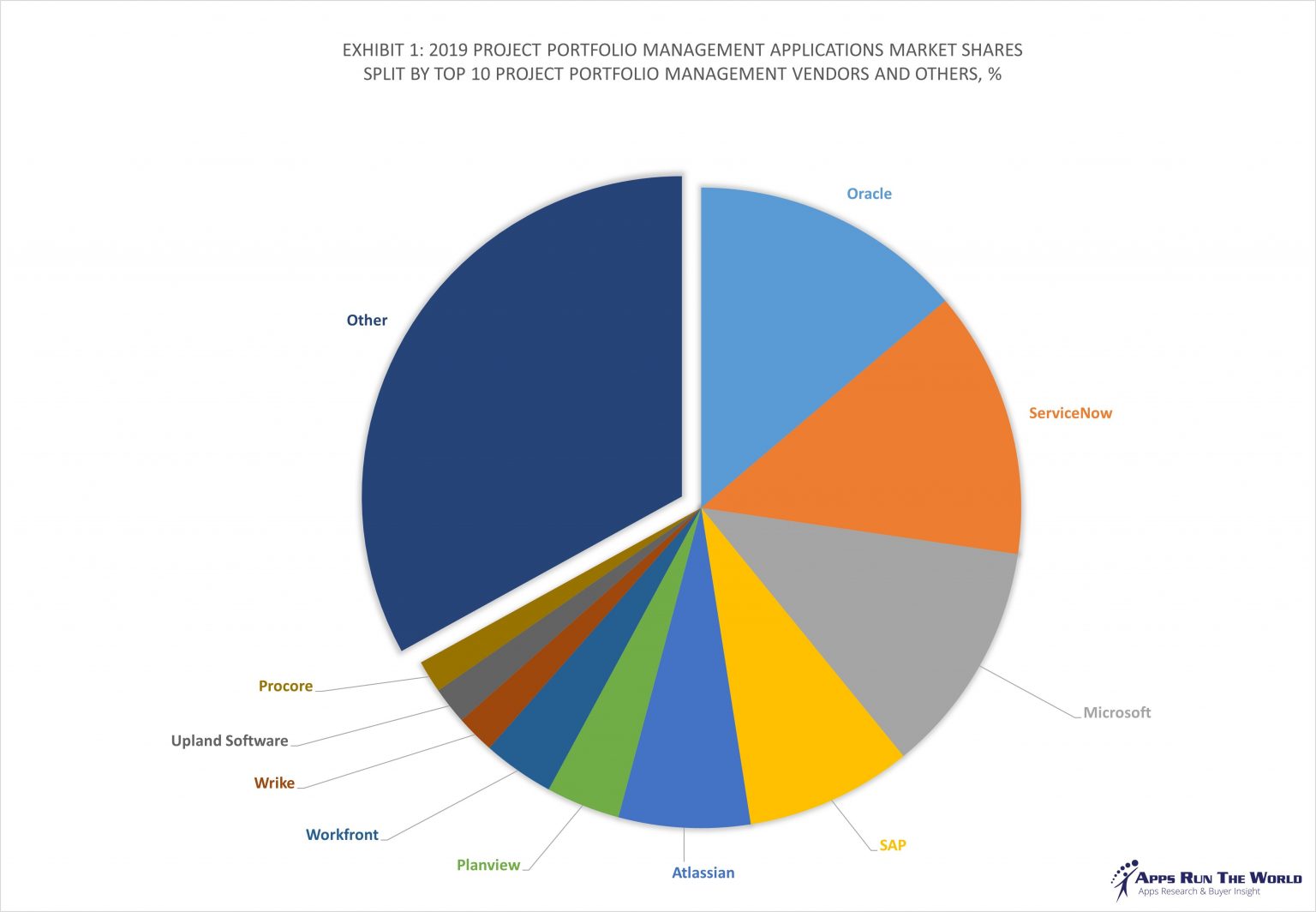 Top 10 Project Portfolio Management Software Vendors, Market Size and