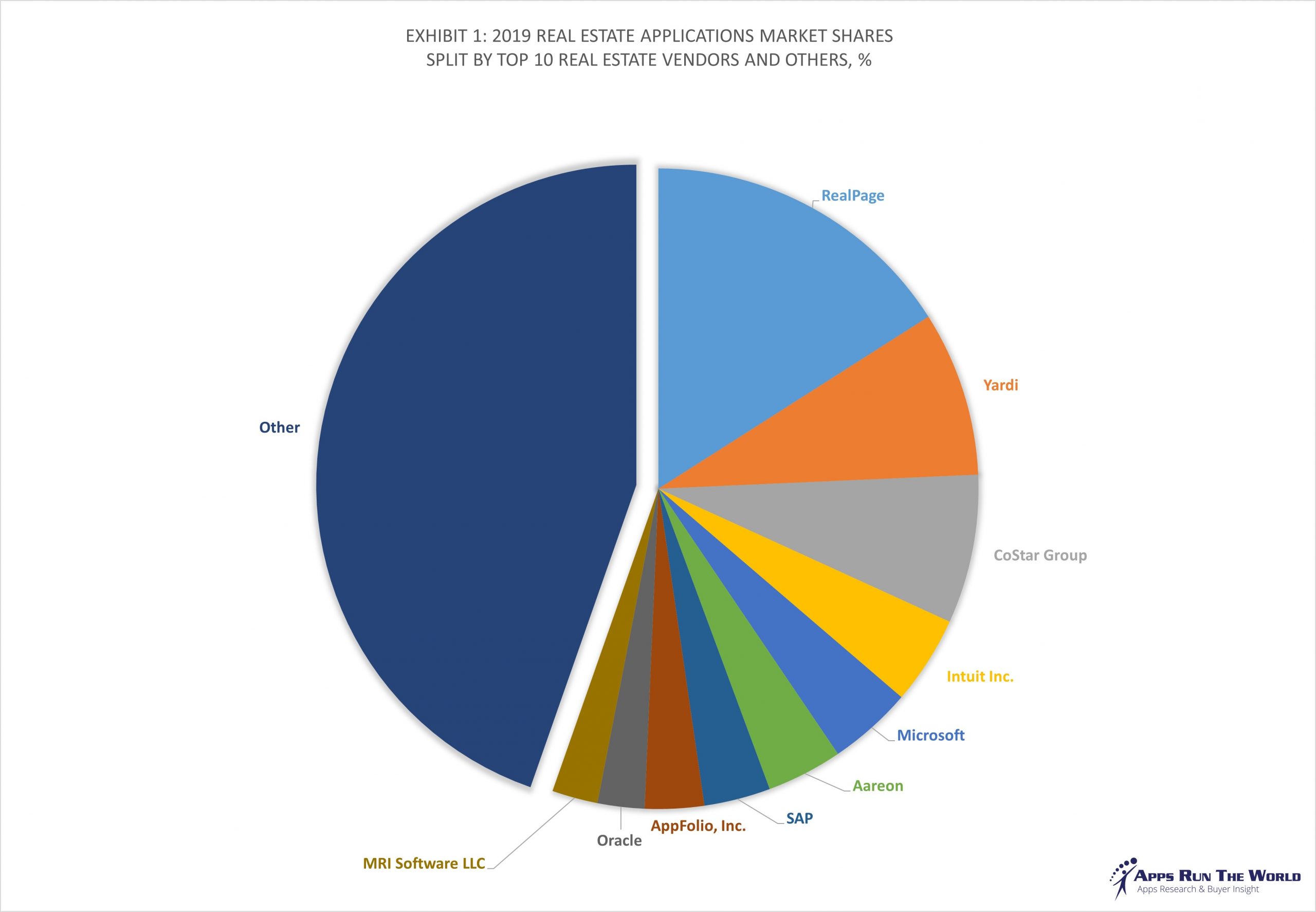Top 10 Real Estate Software Vendors Market Size And Market Forecast 2019 2024